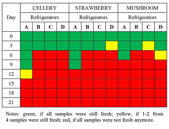 INA research results table