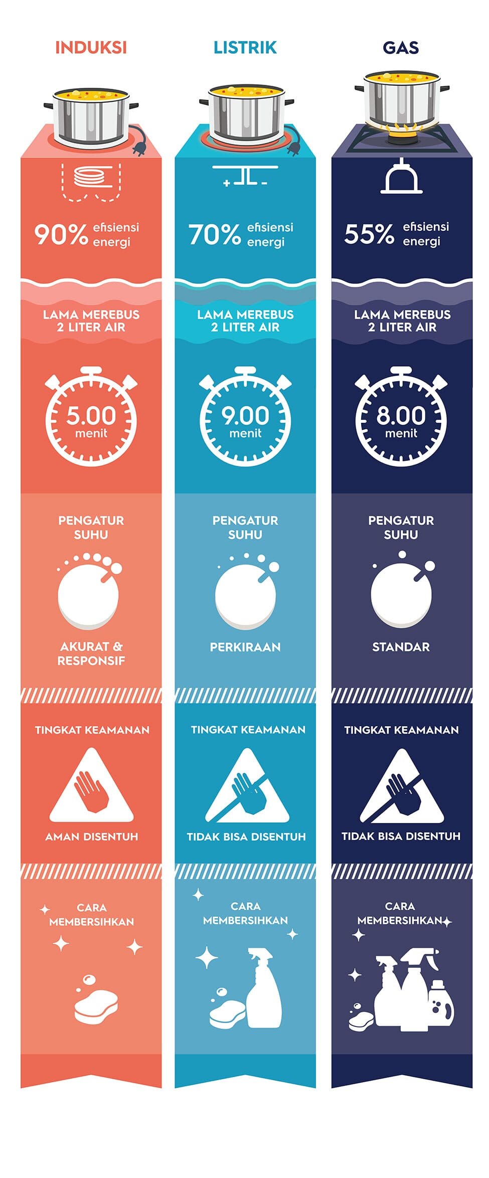 Electrolux ID Infographics